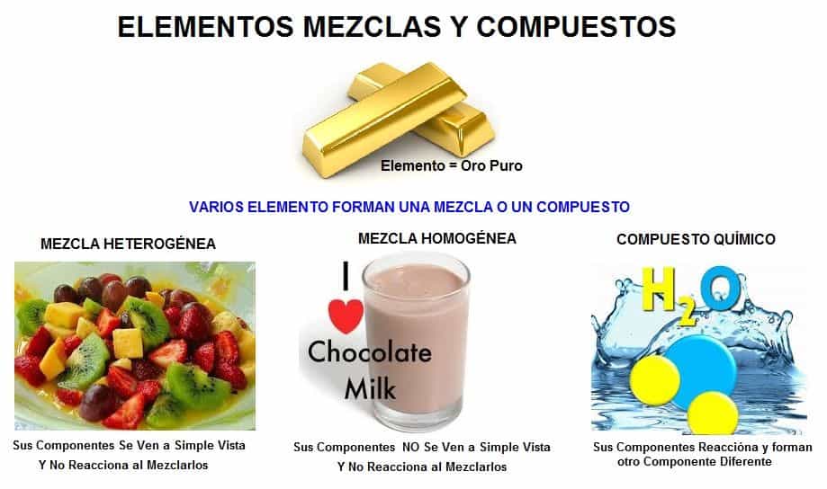 Mezclas, compuestos y elementos en mis alimentos del día. - Centro  Universitario CIFE